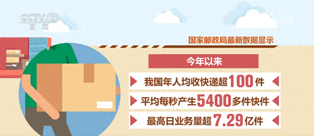 我国快递年业务量首次突破 1500 亿件