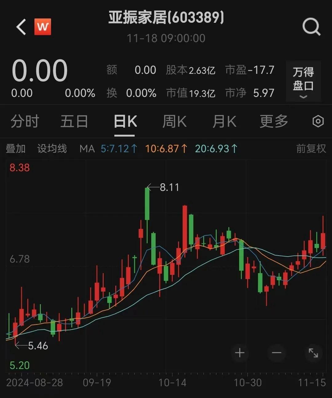 连续亏损三年的亚振家居要易主了?11 月 19 日复牌,退市风险逼近 第3张 连续亏损三年的亚振家居要易主了?11 月 19 日复牌,退市风险逼近 第3张