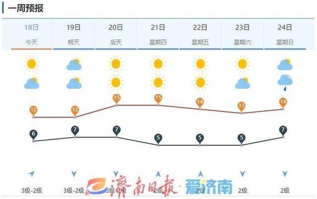 济南气温过山车！周五冷空气来袭，局地最低温重回冰点  第5张