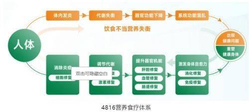 营养食疗到底能不能治病？长轻专家高丽萍深入阐释  第6张