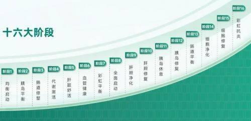 营养食疗到底能不能治病？长轻专家高丽萍深入阐释  第7张