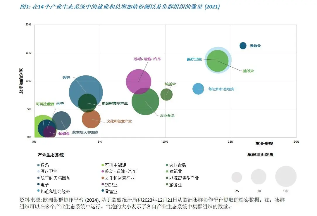 欧盟产业集群如何推动区域经济转型？2024 年欧洲集群全景报告告诉你  第2张