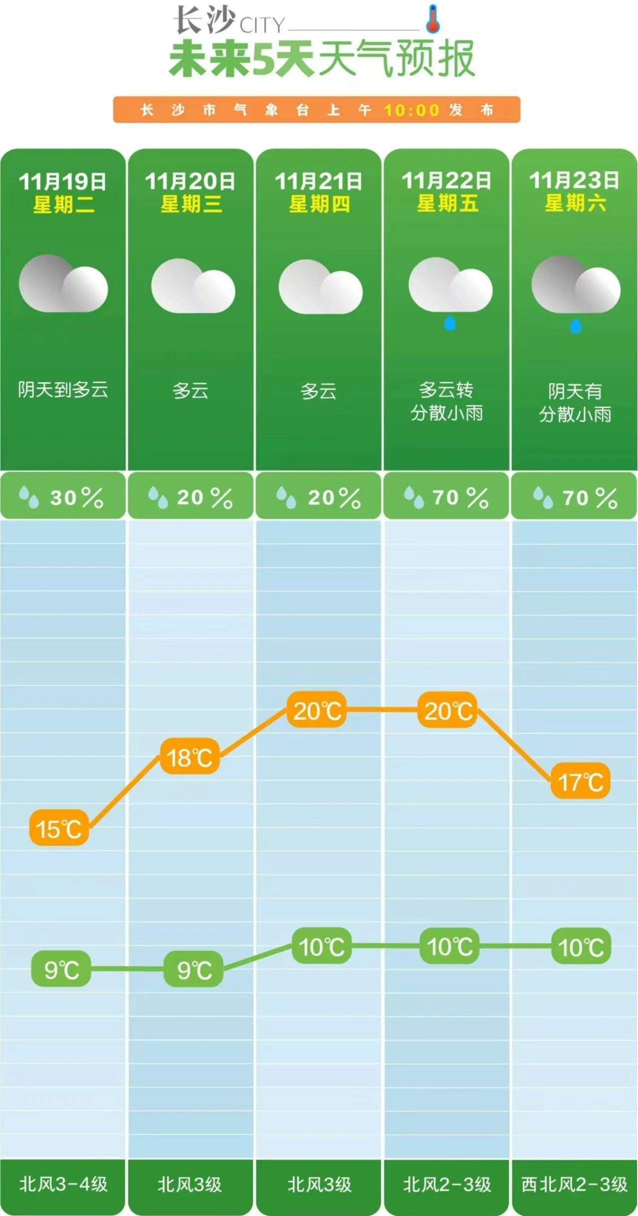 冷空气来袭！湖南将迎降温降雨，最低气温仅 8℃  第4张