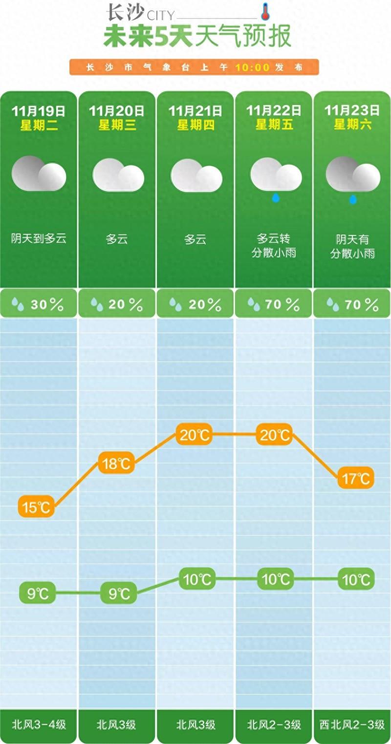 长沙气温过山车！未来一周冷空气频繁，市民直呼冻哭了  第1张