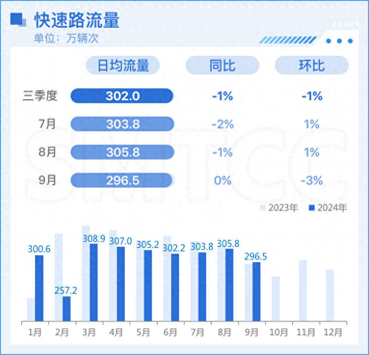 2024 年三季度上海路网运行报告出炉，这些变化你必须知道