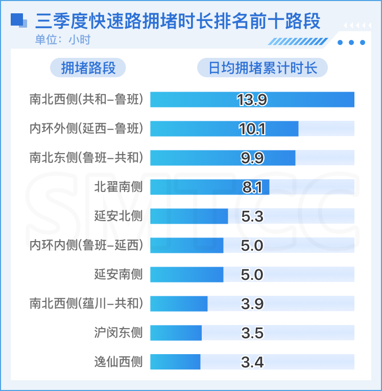 2024 年三季度上海路网运行报告出炉，这些变化你必须知道  第2张
