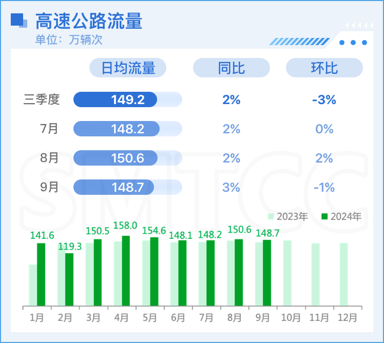 2024 年三季度上海路网运行报告出炉，这些变化你必须知道  第3张