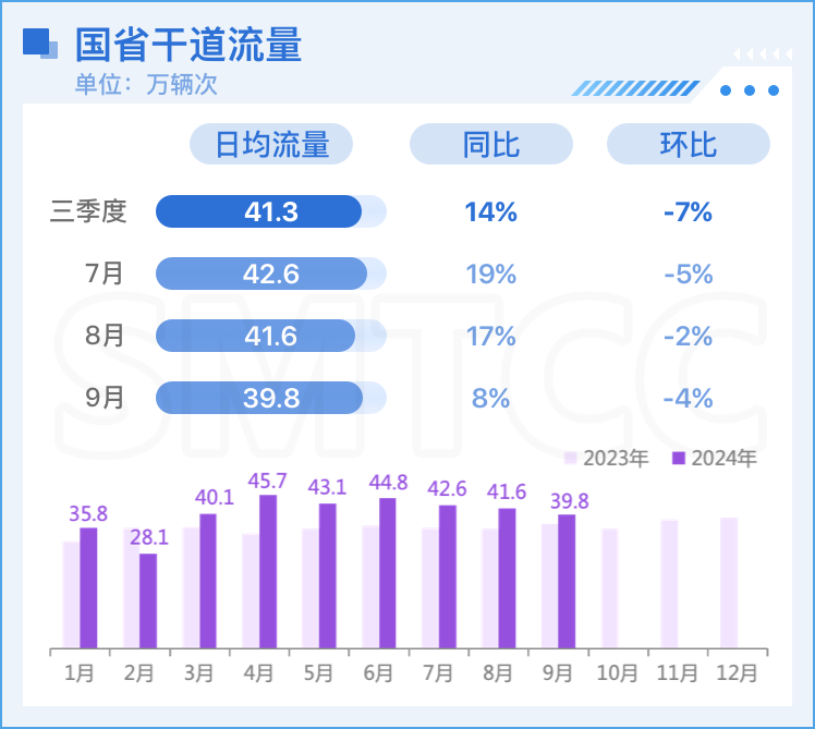 2024 年三季度上海路网运行报告出炉，这些变化你必须知道  第4张