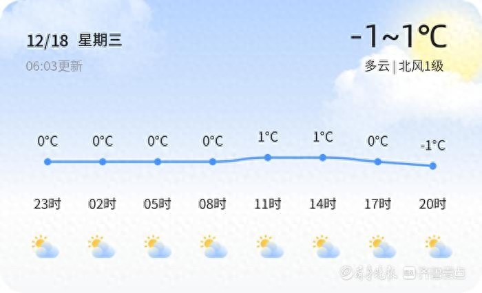 潍坊气温骤降！未来三天最低-5℃，市民如何应对寒冷挑战？  第1张