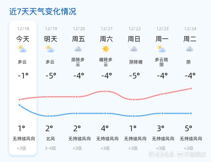 潍坊气温骤降！未来三天最低-5℃，市民如何应对寒冷挑战？  第2张