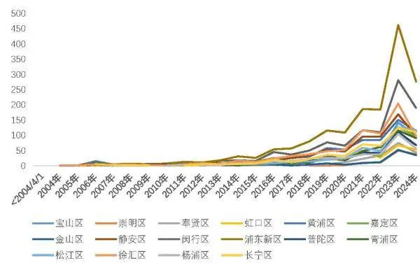 揭秘2024年上海轻餐饮分布：黄浦、静安、徐汇三区为何成为热点？  第2张