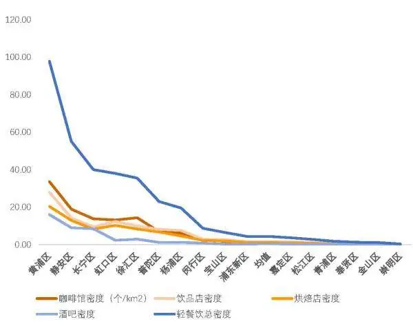 揭秘2024年上海轻餐饮分布：黄浦、静安、徐汇三区为何成为热点？  第3张