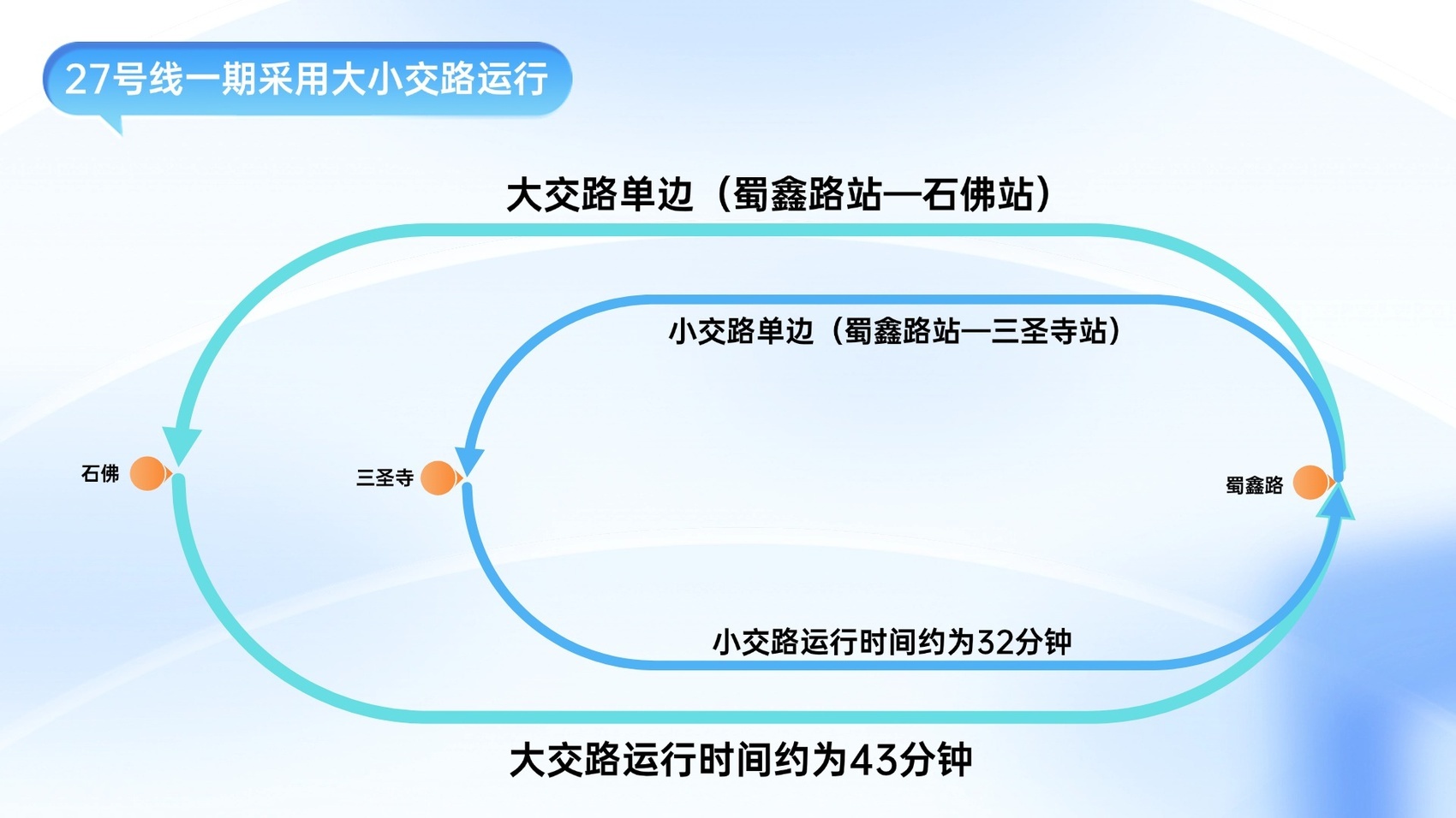 成都地铁8号线二期、27号线一期明日开通，双机场直达仅需63分钟  第3张