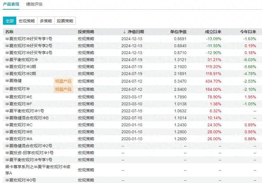 百亿私募半夏投资遭投资人怒怼，三年亏损15%，真相究竟如何？  第1张