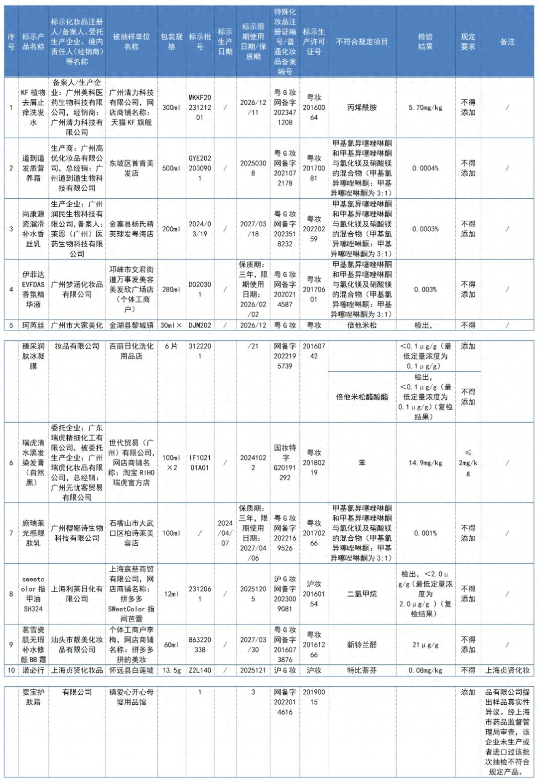 惊！10批次化妆品检出禁用原料，你的洗发水、面膜可能中招  第1张