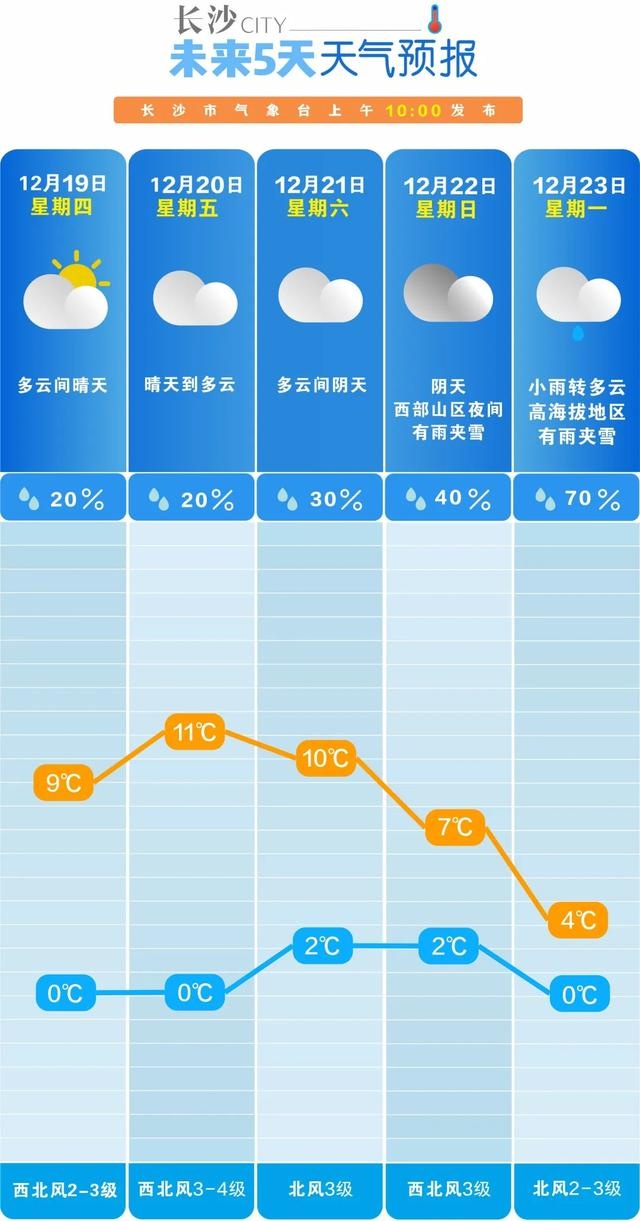 长沙即将迎来降雪！22日夜间高海拔地区或现雨夹雪，你准备好了吗？  第2张