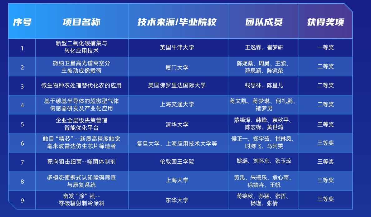 宝山杯大学生创新大赛闭幕，20个优秀项目揭晓，未来科技新星闪耀登场  第2张