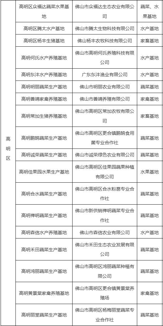 佛山市2024年菜篮子基地名单公布，高明区18个基地位列全市第二，快来看看有哪些惊喜  第3张