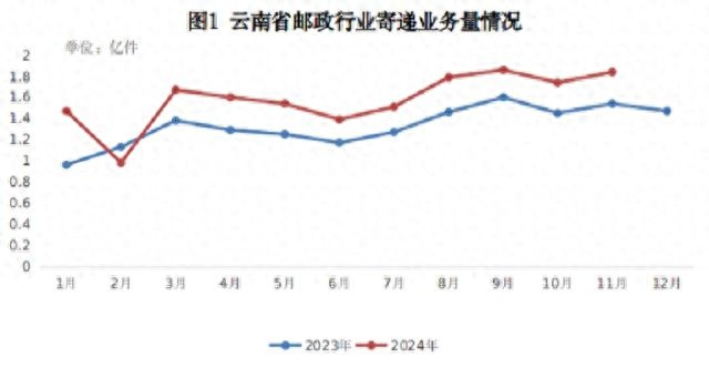 云南快递业务量飙升28.39%！昆明独占60%，你还在等什么？  第1张