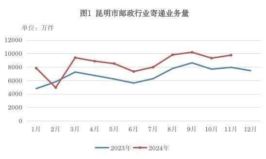云南快递业务量飙升28.39%！昆明独占60%，你还在等什么？  第2张