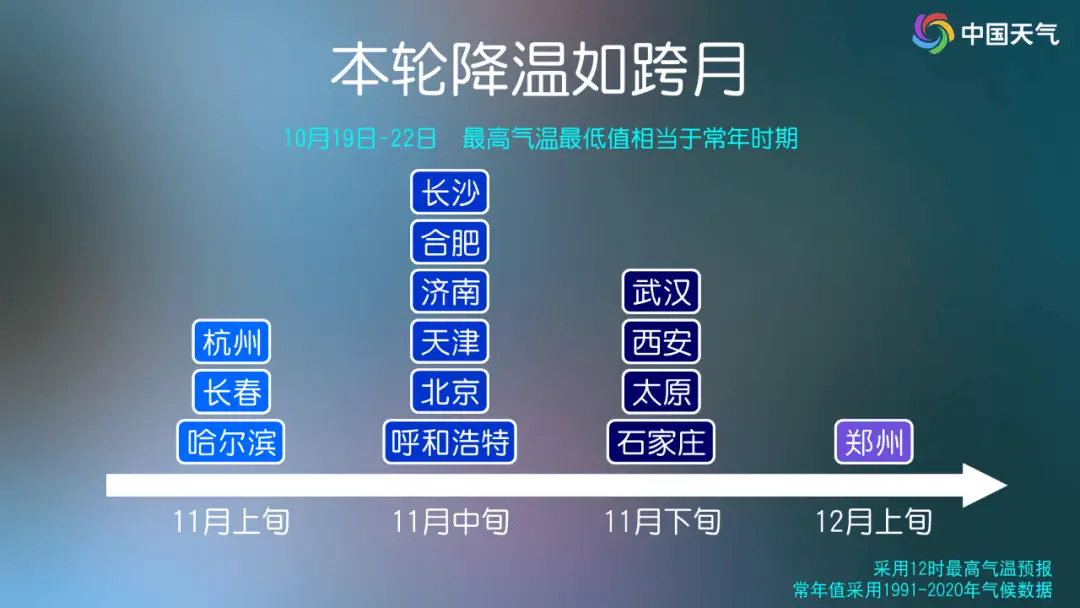 强冷空气来袭！周末北方将迎大降温，多地最低温不足-10℃，你准备好了吗？  第4张
