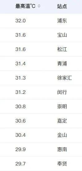10 月中下旬上海气温不降反升，竟打破 150 年记录  第2张