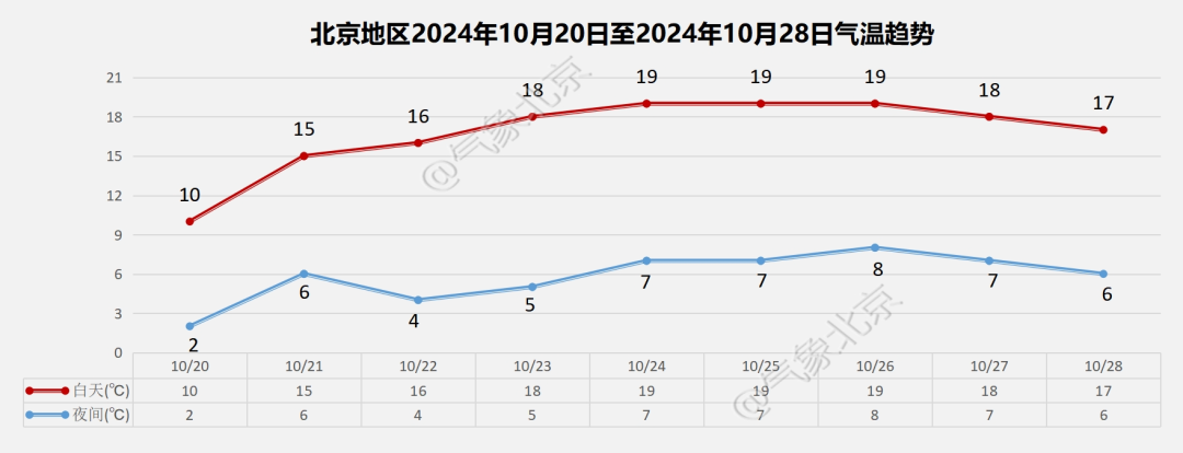 强冷空气来袭！北京气温骤降 10℃以上，最低气温将降至 3℃左右，你准备好了吗？  第4张