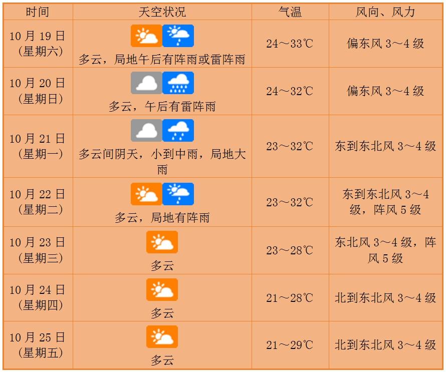 未来一周海南岛天气多变，前期多云后期降雨降温  第2张