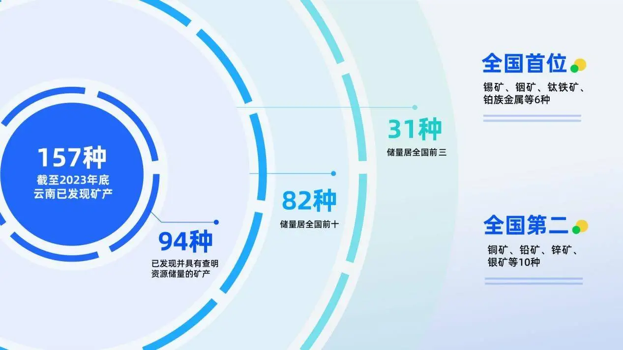 云南：一个隐藏在地下的矿物王国，拥有全国 91%的矿产资源  第2张