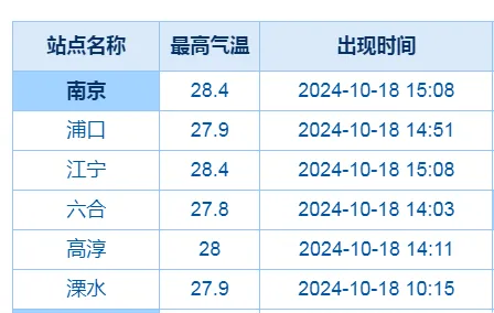 南京明天大降温！28.4℃直降 10℃，一夜入秋  第2张