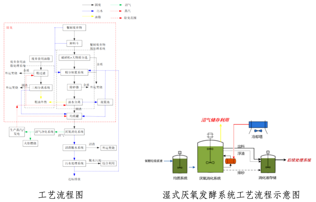 餐厨垃圾无害化与资源化利用，栖霞区探索出了怎样的新模式？  第4张