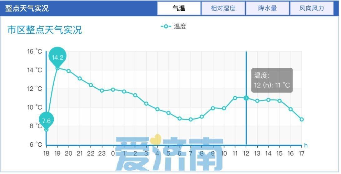 济南气温再创下半年新低！明晨最低仅 2℃，你准备好了吗？  第2张