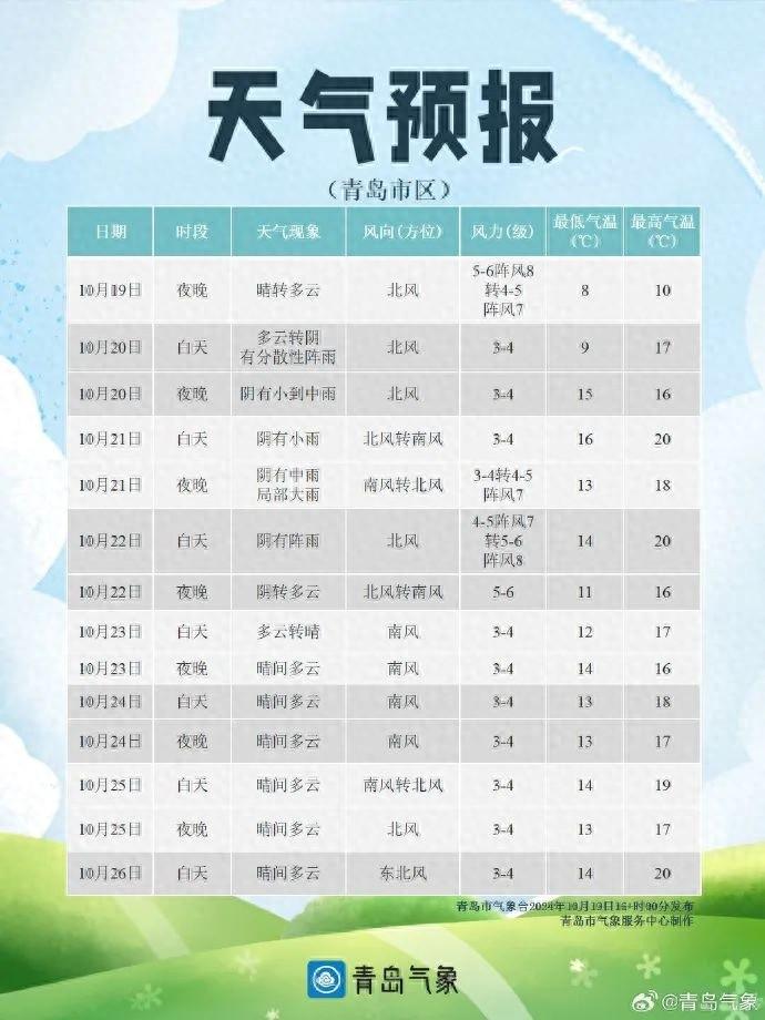 青岛今夜起气温骤降！明日起风雨交加，下周出行务必做好准备  第1张