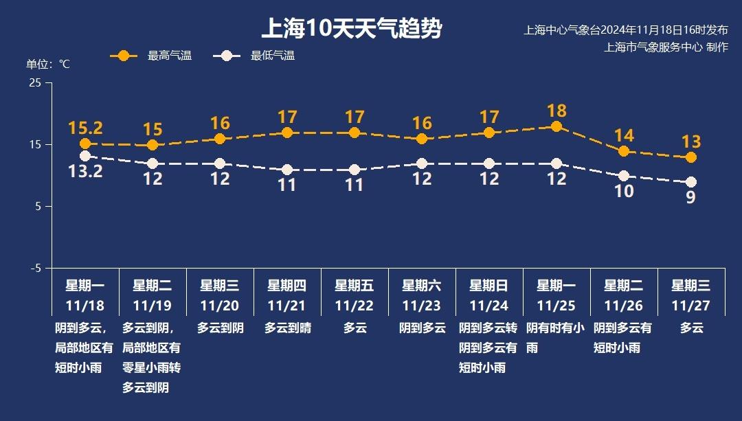 上海未来一周天气：多云为主，偶有零星小雨，气温平稳，注意保暖  第2张