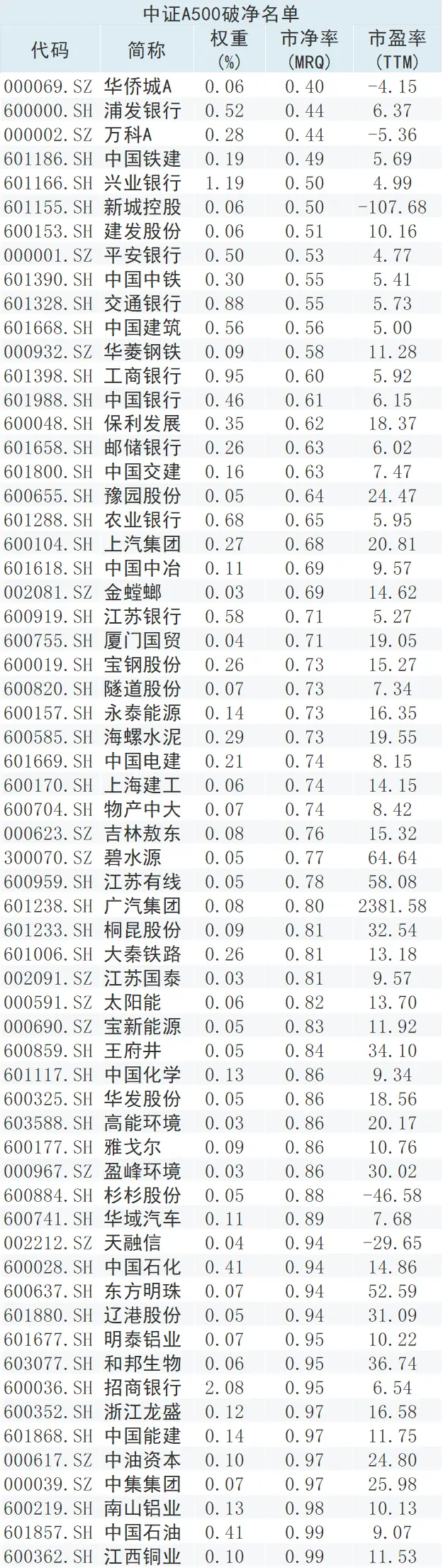 破净股逆势爆发，30 余只股涨停！银行股扛起护盘大旗，市值管理成关键  第3张