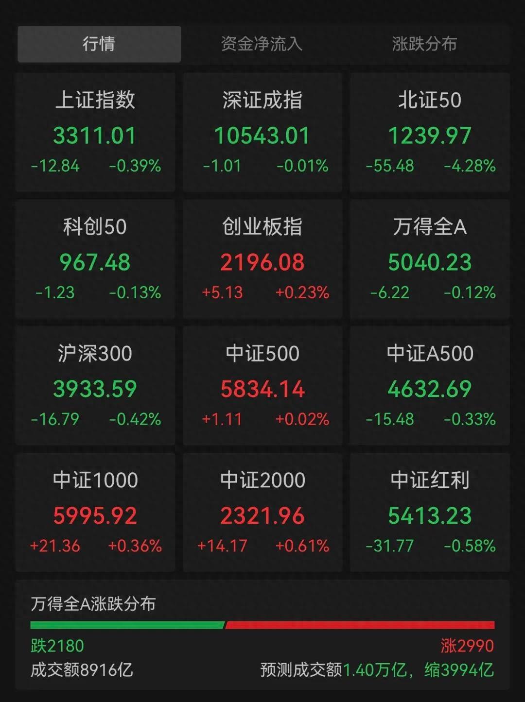 惊！北证 50 指数跌幅超 5%，机器人概念却大涨，这 A 股市场怎么了？