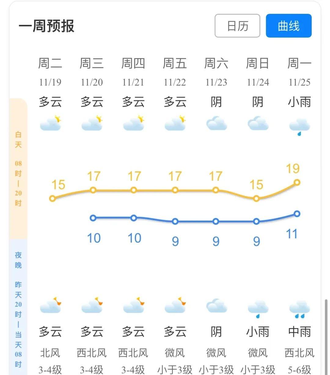 气温骤降！今日我省大部最低气温跌破 10℃，你穿秋裤了吗？  第4张