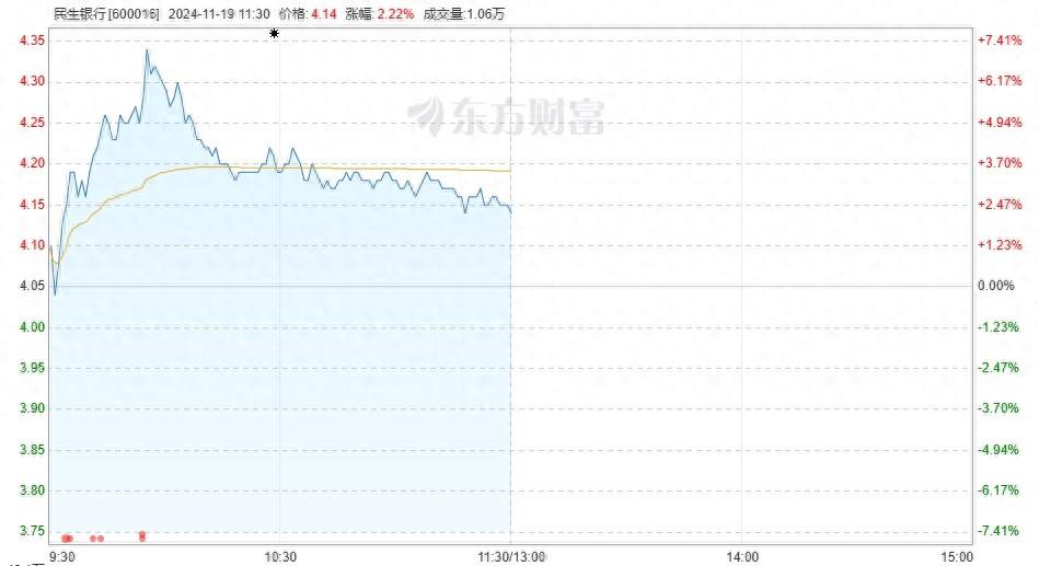 民生银行股价涨超 7%！新希望化工拟增持，背后原因竟是……  第1张