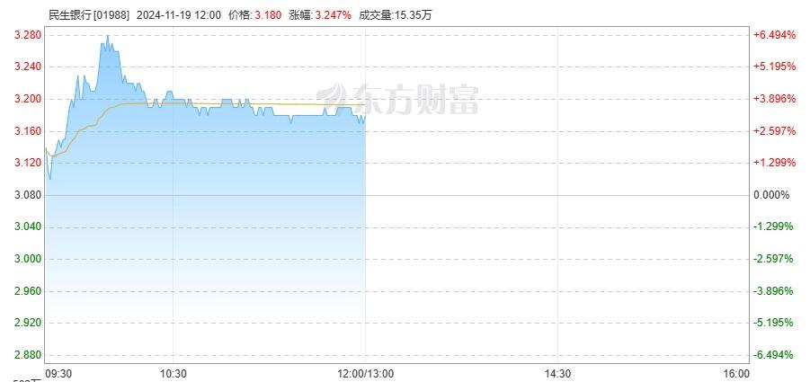 民生银行股价涨超 7%！新希望化工拟增持，背后原因竟是……  第2张