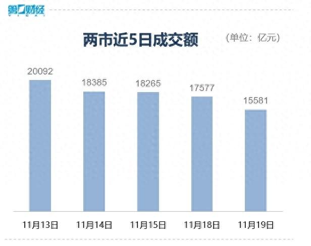 沪指 3300 点失而复得，三大指数探底回升，超 4500 只个股上涨，市场全面回暖