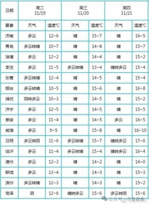 冷空气暂退场，山东气温止跌回升！但 25 日又有较强冷空气来袭，你准备好了吗？  第1张
