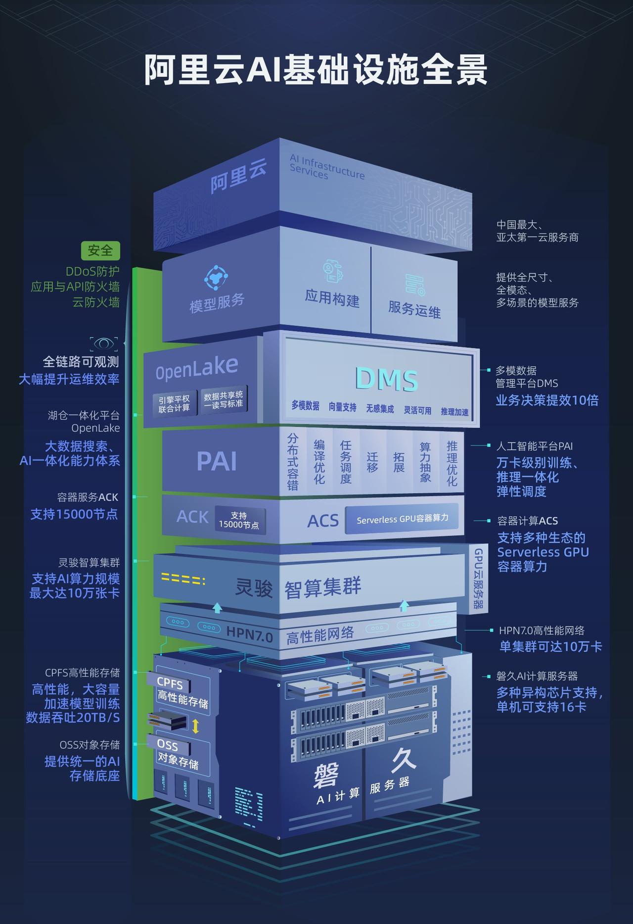阿里云面向 AI 的云计算基础设施荣获 2024 年世界互联网大会领先科技奖  第2张