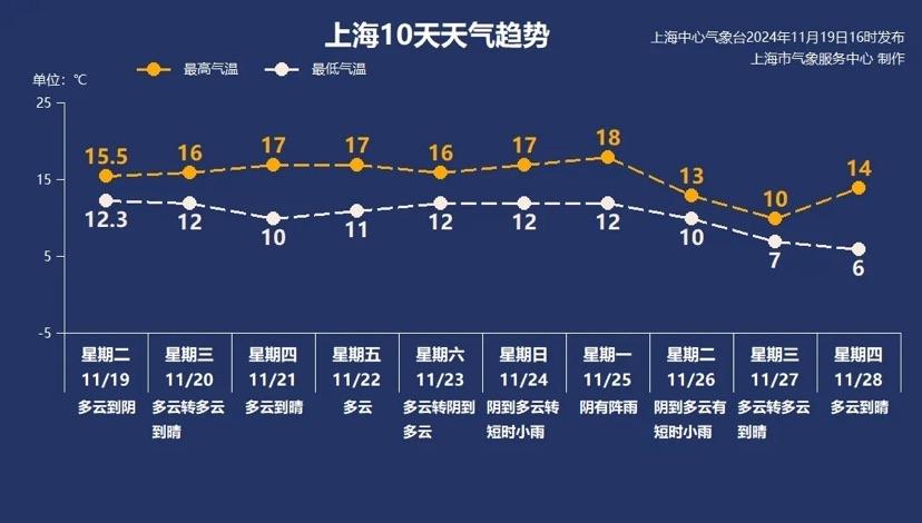 上海今秋最冷！12℃！明天更冷！跌破 10℃  第2张