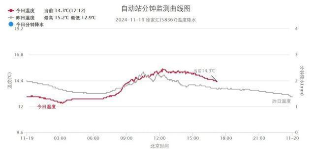 明天天气如何？外滩将跌破 10℃，出行请注意保暖  第6张
