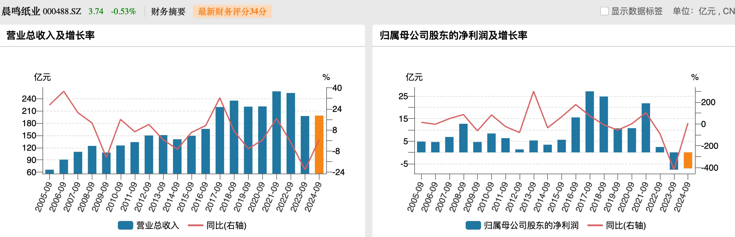 晨鸣纸业深陷债务危机，流动资金紧张，部分银行账户被冻结  第2张