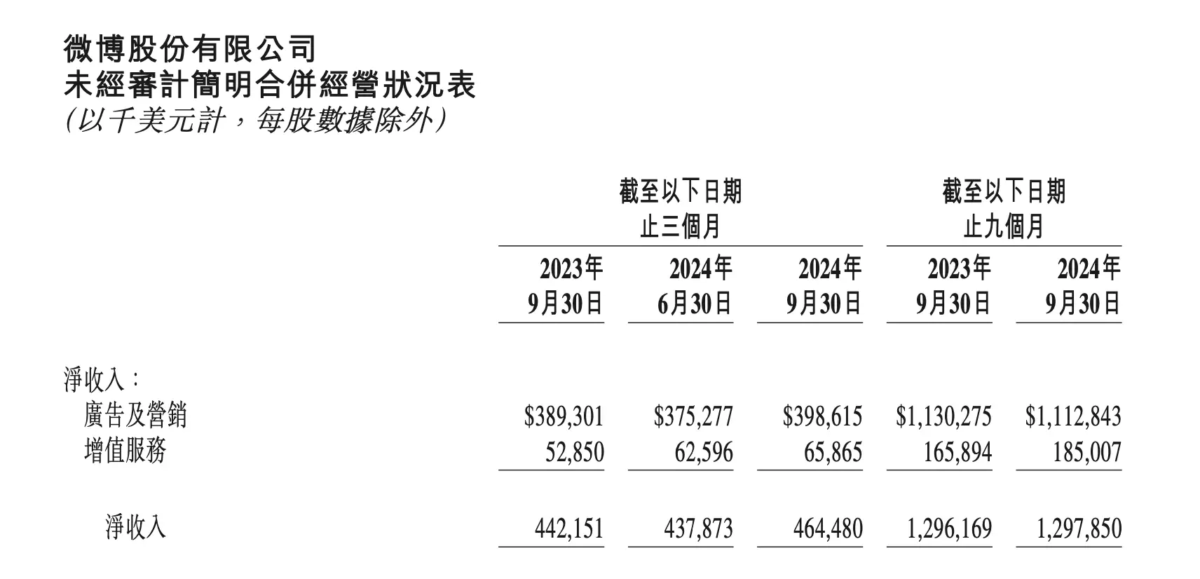 微博三季度财报出炉，广告业务同比增长，你贡献了多少？  第2张