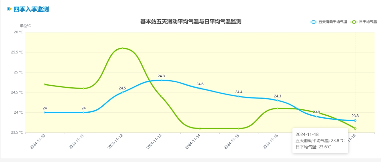 深圳入秋有望！未来几天冷空气助力，万宜减弱远离，中雨已至  第2张