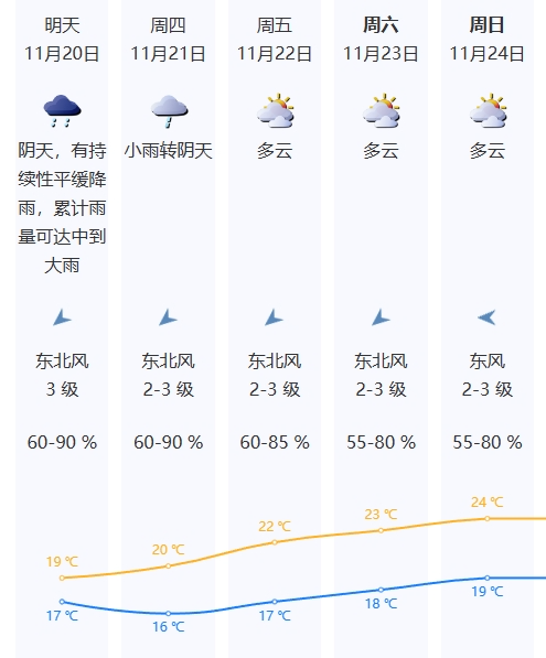 深圳入秋有望！未来几天冷空气助力，万宜减弱远离，中雨已至  第5张