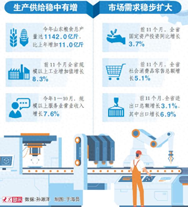 山东经济稳中向好：粮食产量创新高，工业增长超预期，服务业稳步提升