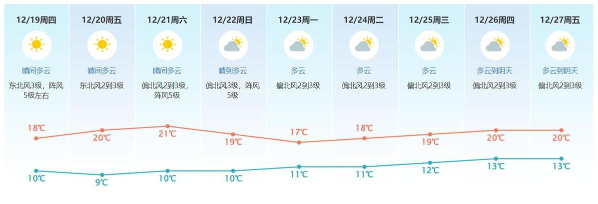 冷到发抖！12月19日广东干冷天气来袭，保暖补水两不误，晒腊肉正当时  第5张